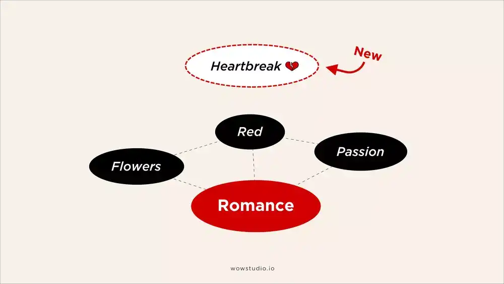 Associations with the color red: Romance and Heartbreak