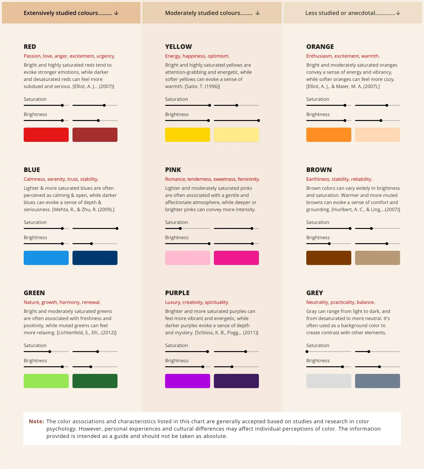 Color Psychology Chart: This chart displays the psychological associations of nine colors categorized into three groups. In the extensively studied category, there are two shades each of red, blue, and green. In the moderately studied category, there are two shades each of yellow, pink, and purple. In the less studied or anecdotal category, there are two shades each of brown, orange, and grey. The chart illustrates how variations in saturation and brightness can evoke different emotional response