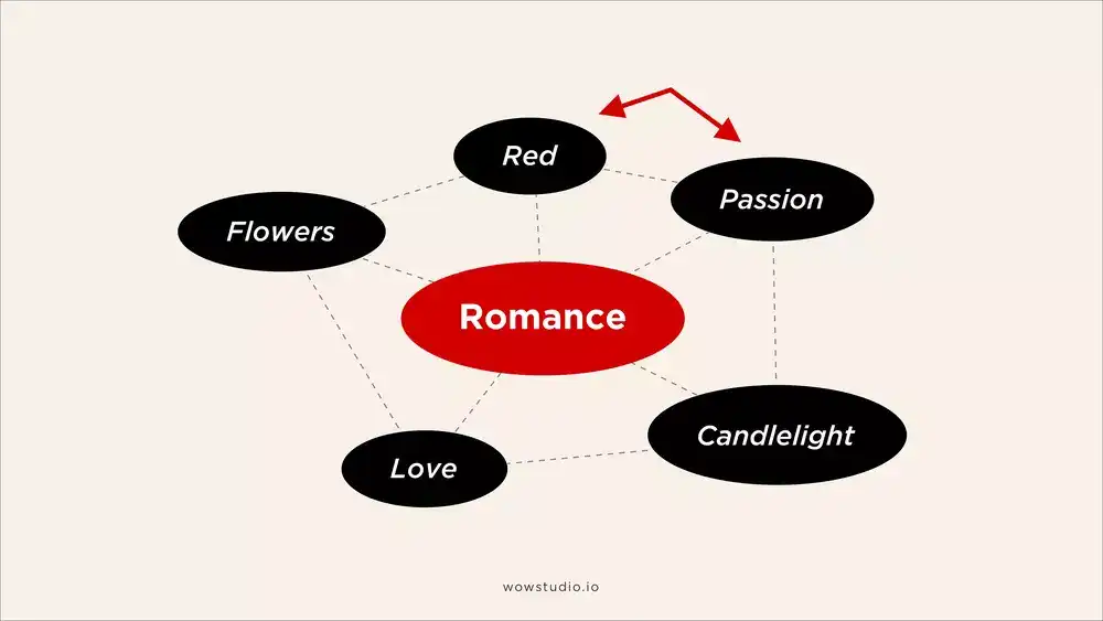 Associations with the color red: Romance and happiness